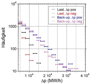 Abb. 5. Häufigkeitsverteilung für das Jahr 2012 für positive und negative Abb. 5. Häufigkeitsverteilung für das Jahr 2012 für positive und negative